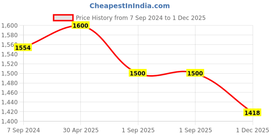 myntra.com Berrylicious Women Pink Floral Embroidered Thread Work Kurta with Trousers & With Dupatta berrylicious Price History Graph from 7 Sep 2024 to 1 Dec 2025