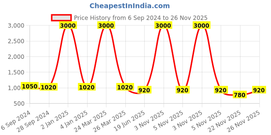 myntra.com Berrylicious Women Pink Floral Embroidered Thread Work Pure Cotton Kurta with Trousers & With Dupatta berrylicious Price History Graph from 6 Sep 2024 to 26 Nov 2025