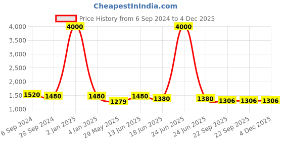 myntra.com Berrylicious Women Pink Leheriya Embroidered Chanderi Cotton Kurta with Trousers & Dupatta berrylicious Price History Graph from 6 Sep 2024 to 3 Dec 2025