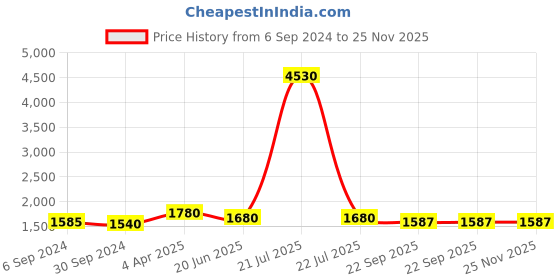 myntra.com Berrylicious Women Teal Ethnic Motifs Chanderi Cotton Kurta with Trousers & Dupatta berrylicious Price History Graph from 6 Sep 2024 to 24 Nov 2025