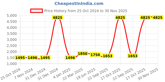 myntra.com Berrylicious Women Teal Ethnic Motifs Chanderi Cotton Kurta with Trousers & With Dupatta berrylicious Price History Graph from 25 Oct 2024 to 30 Nov 2025