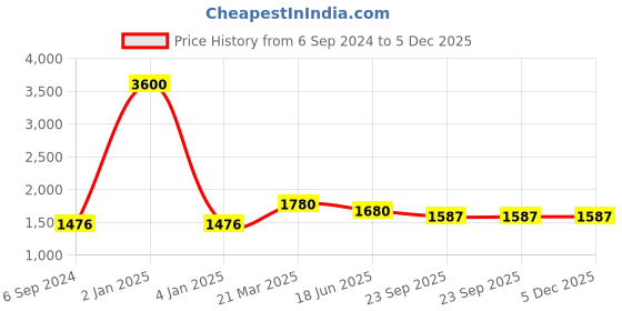 myntra.com Berrylicious Women Teal Floral Embroidered Kurta with Trousers & Dupatta berrylicious Price History Graph from 6 Sep 2024 to 5 Dec 2025