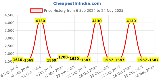 myntra.com Berrylicious Women Teal Floral Embroidered Thread Work Chanderi Cotton Kurta with Trousers & With Dupatta berrylicious Price History Graph from 6 Sep 2024 to 24 Nov 2025