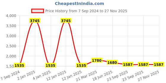 myntra.com Berrylicious Women Yellow Floral Embroidered Mirror Work Kurta with Trousers & Dupatta berrylicious Price History Graph from 7 Sep 2024 to 26 Nov 2025