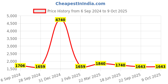 myntra.com Berrylicious Yoke Design Beads and Stones Chanderi Cotton Kurta With Trousers & Dupatta berrylicious Price History Graph from 6 Sep 2024 to 9 Oct 2025