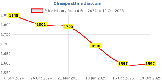 myntra.com Berrylicious Yoke Design Beads & Stones Chanderi Cotton Kurta with Trousers & Dupatta berrylicious Price History Graph from 6 Sep 2024 to 19 Oct 2025