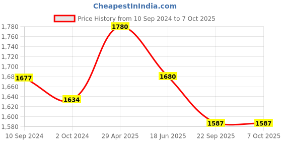 myntra.com Berrylicious Yoke Design Embroidered Chanderi Cotton Kurta with Trousers & With Dupatta berrylicious Price History Graph from 10 Sep 2024 to 6 Oct 2025