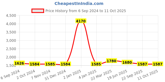 myntra.com Berrylicious Yoke Design Embroidered Chanderi Cotton Kurta with Trousers & With Dupatta berrylicious Price History Graph from 6 Sep 2024 to 10 Oct 2025
