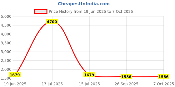 myntra.com Berrylicious Yoke Design Mirror Work Pure Silk A-Line Kurta With Trousers & Dupatta berrylicious Price History Graph from 19 Jun 2025 to 7 Oct 2025