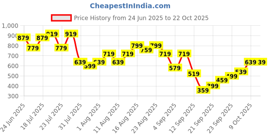 myntra.com Berrylush A-Line Maxi Dress berrylush Price History Graph from 24 Jun 2025 to 21 Oct 2025