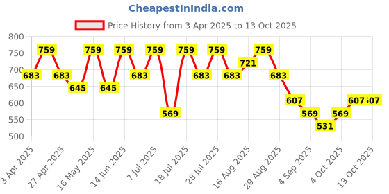 myntra.com Berrylush A-Line Mini Dress berrylush Price History Graph from 3 Apr 2025 to 13 Oct 2025