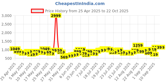 myntra.com Berrylush A-Line Mini Skirts berrylush Price History Graph from 25 Apr 2025 to 22 Oct 2025