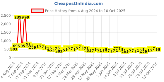 myntra.com Berrylush Abstract Printed A-Line Midi Dress berrylush Price History Graph from 4 Aug 2024 to 10 Oct 2025