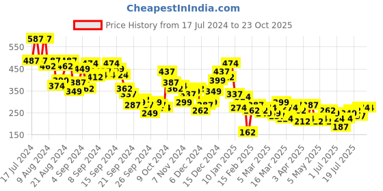 myntra.com Berrylush Abstract Printed Cotton T-shirt berrylush Price History Graph from 17 Jul 2024 to 23 Oct 2025