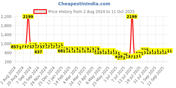 myntra.com Berrylush Abstract Printed Fit & Flare Mini Dress berrylush Price History Graph from 2 Aug 2024 to 10 Oct 2025