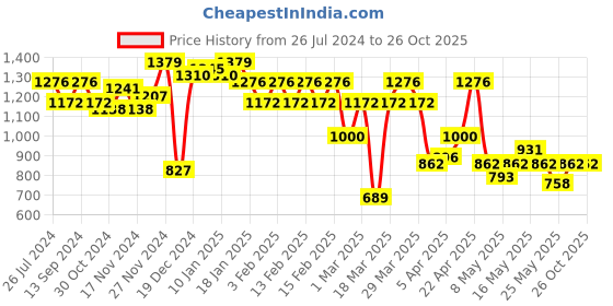myntra.com Berrylush Abstract Printed Front Open Sweater berrylush Price History Graph from 26 Jul 2024 to 26 Oct 2025