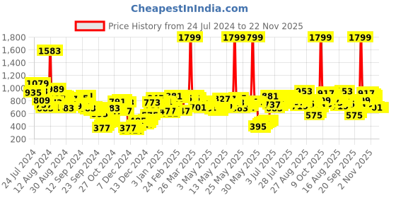 myntra.com Berrylush Abstract Printed High-Rise A-line Maxi Skirt berrylush Price History Graph from 24 Jul 2024 to 22 Nov 2025