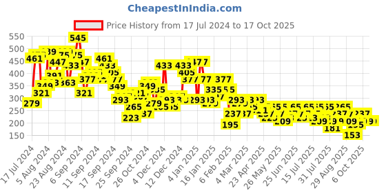 myntra.com Berrylush Abstract Printed High Rise A Line Mini Skirt berrylush Price History Graph from 17 Jul 2024 to 17 Oct 2025