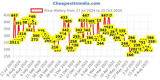 myntra.com Berrylush Abstract Printed High Rise Pencil Mini Skirt berrylush Price History Graph from 17 Jul 2024 to 25 Oct 2025