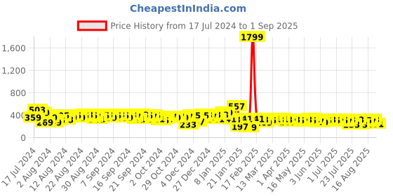 myntra.com Berrylush Abstract Printed Side Slit A-Line Midi Skirt berrylush Price History Graph from 17 Jul 2024 to 1 Sep 2025
