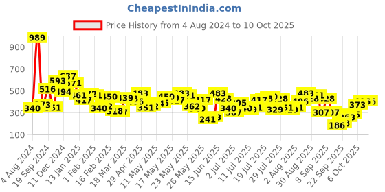 myntra.com Berrylush Alluring White Conversational Ruffled Top berrylush Price History Graph from 4 Aug 2024 to 9 Oct 2025