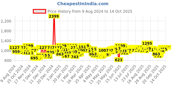 myntra.com Berrylush Animal Printed Square Neck Sleeveless Basic Jumpsuit berrylush Price History Graph from 9 Aug 2024 to 13 Oct 2025