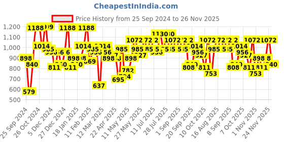 myntra.com Berrylush Animal Printed Structured Shopper Tote Bag berrylush Price History Graph from 25 Sep 2024 to 26 Nov 2025