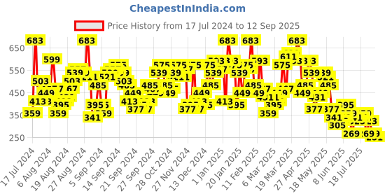 myntra.com Berrylush Attractive Red Geometric Vacay Attire berrylush Price History Graph from 17 Jul 2024 to 12 Sep 2025