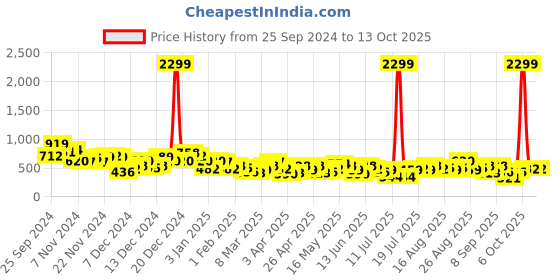 myntra.com Berrylush Basic Jumpsuit berrylush Price History Graph from 25 Sep 2024 to 13 Oct 2025