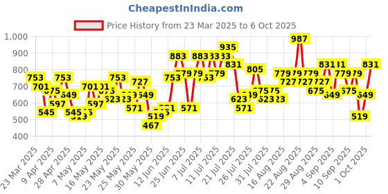 myntra.com Berrylush Basic Jumpsuit berrylush Price History Graph from 23 Mar 2025 to 6 Oct 2025