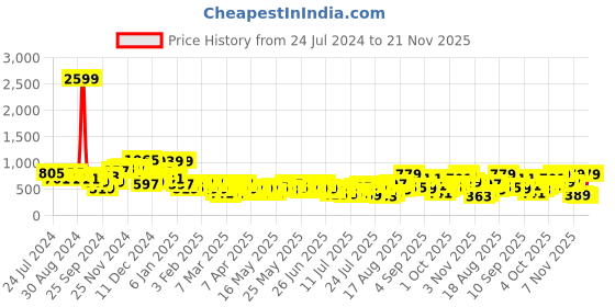 myntra.com berrylush basics Berrylush Acrylic Pullover berrylush basics Price History Graph from 24 Jul 2024 to 21 Nov 2025