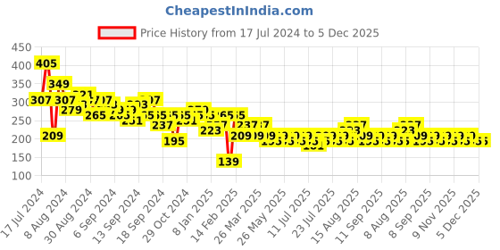 myntra.com berrylush basics Berrylush Blue High-Waisted Slip On Pencil Mini Skirt berrylush basics Price History Graph from 17 Jul 2024 to 5 Dec 2025