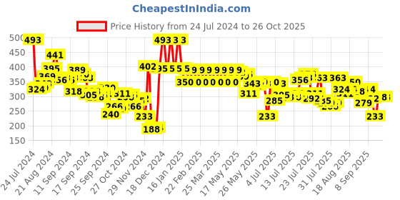myntra.com berrylush basics Berrylush Crop Corset Top berrylush basics Price History Graph from 24 Jul 2024 to 26 Oct 2025