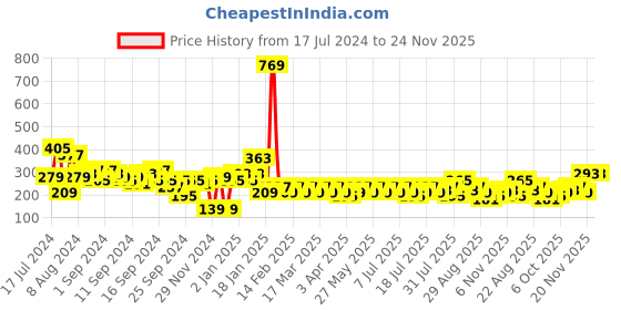 myntra.com berrylush basics Berrylush High Rise Pencil Mini Skirt berrylush basics Price History Graph from 17 Jul 2024 to 24 Nov 2025