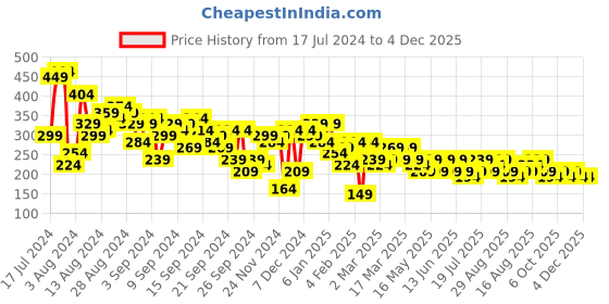 myntra.com berrylush basics Berrylush High Rise Pencil Mini Skirt berrylush basics Price History Graph from 17 Jul 2024 to 4 Dec 2025