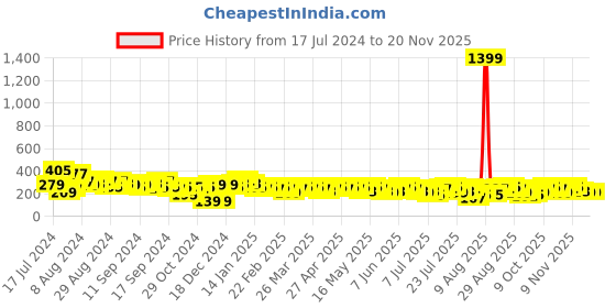 myntra.com berrylush basics Berrylush High Waisted Pencil Mini Skirt berrylush basics Price History Graph from 17 Jul 2024 to 18 Nov 2025