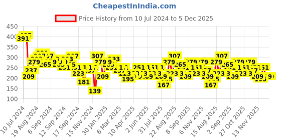 myntra.com berrylush basics Berrylush Navy Blue Smocked Tube Crop Top berrylush basics Price History Graph from 10 Jul 2024 to 4 Dec 2025