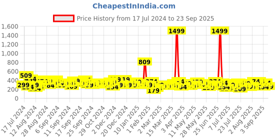 myntra.com berrylush basics Berrylush Pink Pencil Mini Skirt berrylush basics Price History Graph from 17 Jul 2024 to 23 Sep 2025