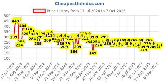 myntra.com berrylush basics Berrylush Purple Slip On Pencil Mini Skirt berrylush basics Price History Graph from 17 Jul 2024 to 7 Oct 2025