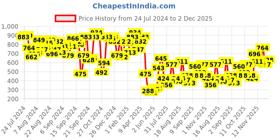 myntra.com berrylush basics Berrylush Red Shoulder Straps Maxi Dress berrylush basics Price History Graph from 24 Jul 2024 to 2 Dec 2025