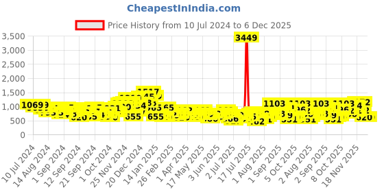 myntra.com berrylush basics Berrylush Round Neck Acrylic Sweater With Skirt berrylush basics Price History Graph from 10 Jul 2024 to 5 Dec 2025