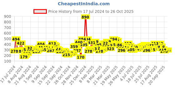 myntra.com berrylush basics Berrylush Women Green High-Rise Shorts berrylush basics Price History Graph from 17 Jul 2024 to 26 Oct 2025