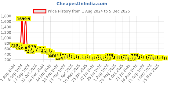 myntra.com berrylush basics Berrylush Women High-Rise Wide Leg berrylush basics Price History Graph from 1 Aug 2024 to 5 Dec 2025