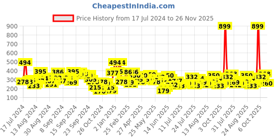myntra.com berrylush basics Berrylush Women Red High-Rise Shorts berrylush basics Price History Graph from 17 Jul 2024 to 26 Nov 2025