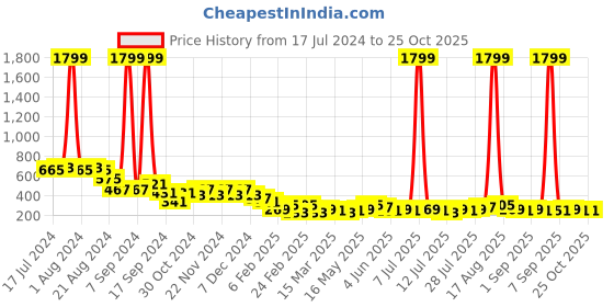 myntra.com berrylush basics Berrylush Women Skinny Fit High-Rise Sports Shorts berrylush basics Price History Graph from 17 Jul 2024 to 24 Oct 2025