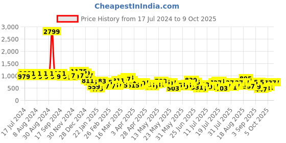 myntra.com berrylush basics Berrylush Yellow Open Knit Self Design Turtle Neck Pullover berrylush basics Price History Graph from 17 Jul 2024 to 8 Oct 2025