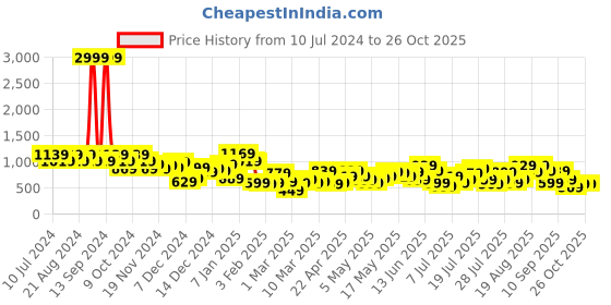 myntra.com berrylush basics Berrylush Yellow Ribbed Acrylic Crop Pullover Sweater berrylush basics Price History Graph from 10 Jul 2024 to 25 Oct 2025