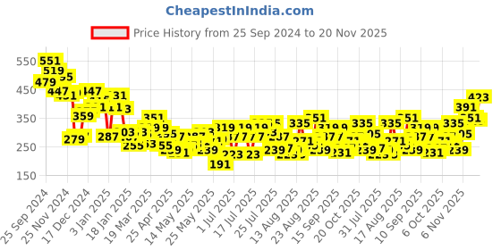 myntra.com Berrylush BASICS Crop Top berrylush basics Price History Graph from 25 Sep 2024 to 20 Nov 2025
