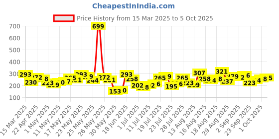 myntra.com Berrylush BASICS Crop Top berrylush basics Price History Graph from 15 Mar 2025 to 5 Oct 2025
