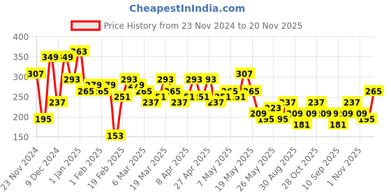 myntra.com Berrylush BASICS Pink Smocked Tube Crop Top berrylush basics Price History Graph from 23 Nov 2024 to 20 Nov 2025